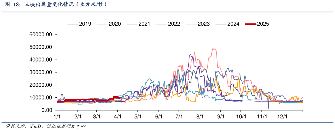 你知道三峡出库量变化情况（立方米秒）