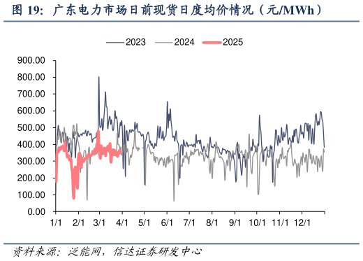 想关注一下广东电力市场日前现货日度均价情况（元MWh）