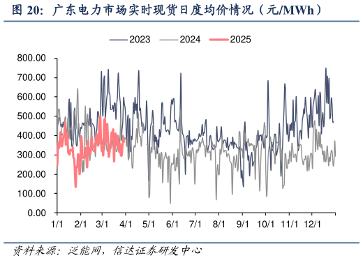 我想了解一下广东电力市场实时现货日度均价情况（元MWh）
