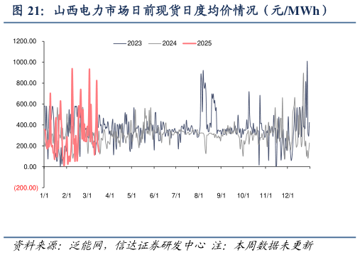 谁能回答山西电力市场日前现货日度均价情况（元MWh）