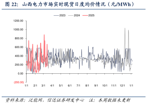 想关注一下山西电力市场实时现货日度均价情况（元MWh）