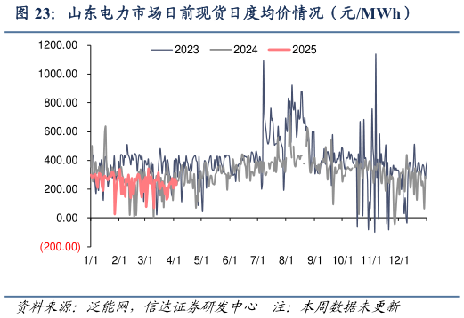 咨询大家山东电力市场日前现货日度均价情况（元MWh）