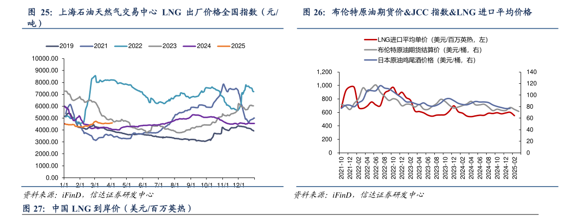 各位网友请教一下布伦特原油期货价JCC 指数LNG 进口平均价格
