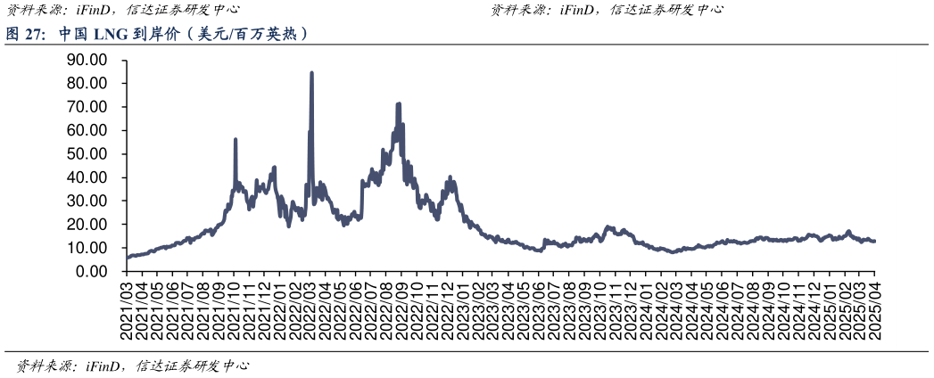 请问一下中国 LNG 到岸价（美元百万英热）