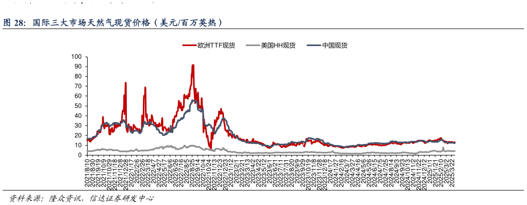 谁知道国际三大市场天然气现货价格（美元百万英热）