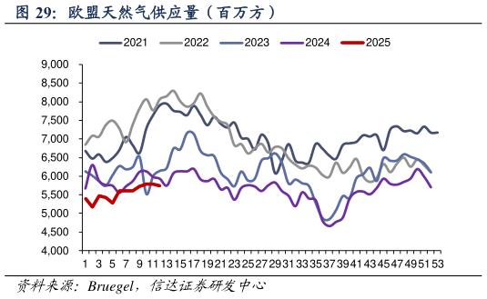 你知道欧盟天然气供应量（百万方）