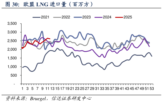你知道欧盟 LNG 进口量（百万方）
