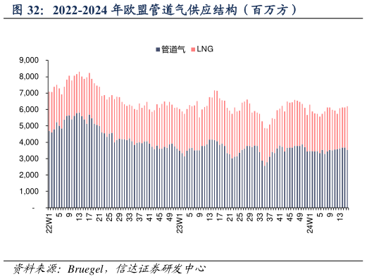 想问下各位网友2022-2024 年欧盟管道气供应结构（百万方）
