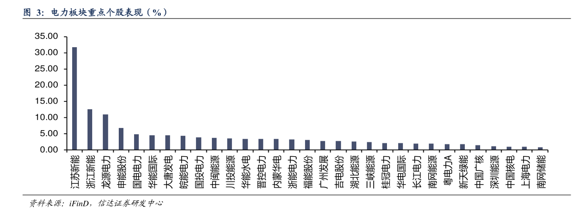 谁能回答电力板块重点个股表现（%）?