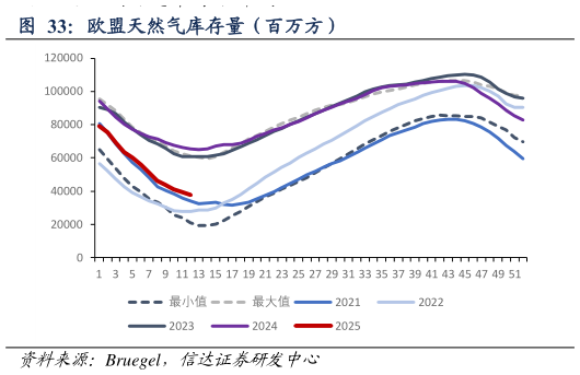 想问下各位网友欧盟天然气库存量（百万方）