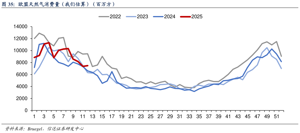 如何解释欧盟天然气消费量（我们估算）（百万方）