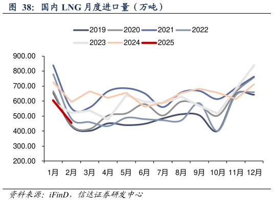想关注一下国内 LNG 月度进口量（万吨）