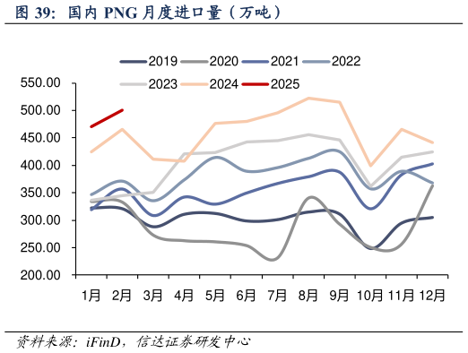 谁知道国内 PNG 月度进口量（万吨）?