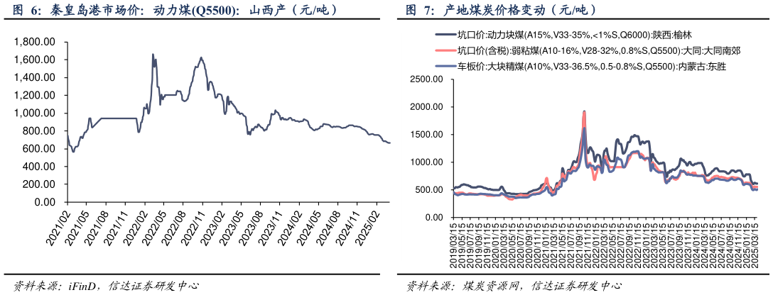 谁能回答秦皇岛港市场价：动力煤Q5500：山西产（元吨） 产地煤炭价格变动（元吨）?