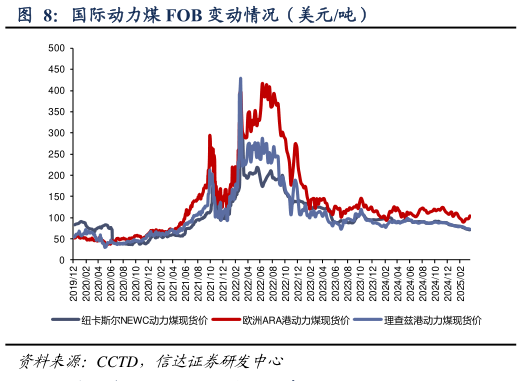 如何看待国际动力煤 FOB 变动情况（美元吨）?
