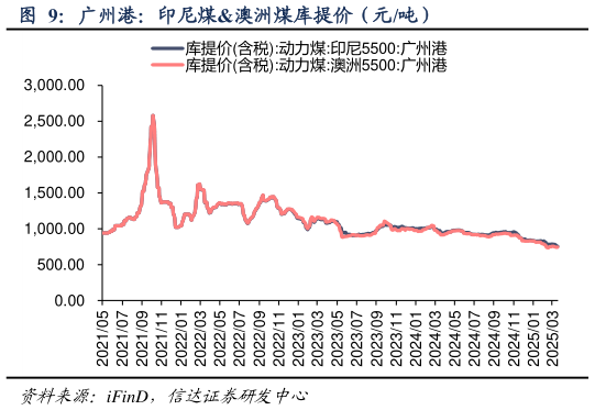 如何了解广州港：印尼煤澳洲煤库提价（元吨）?