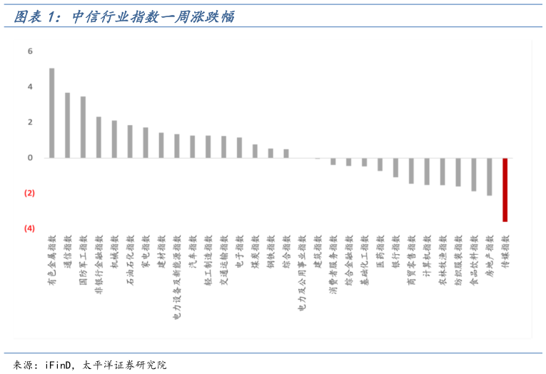 请问一下中信行业指数一周涨跌幅