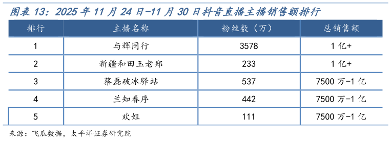我想了解一下2025年11月24日-11月30日抖音直播主播销售额排行