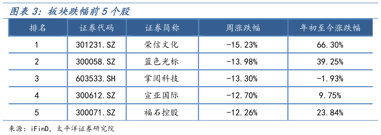 怎样理解板块跌幅前5个股