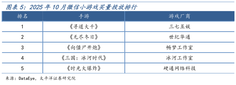 谁能回答2025年10月微信小游戏买量投放排行