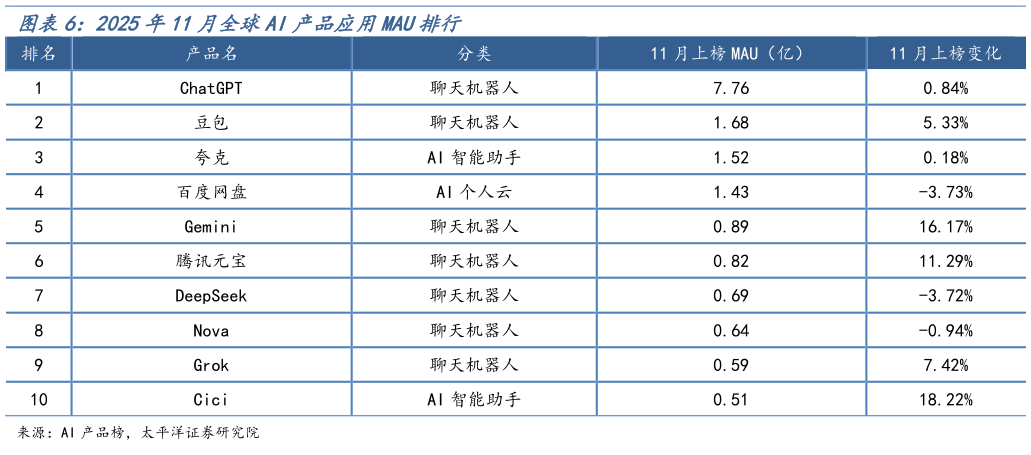 怎样理解2025年11月全球AI产品应用MAU排行