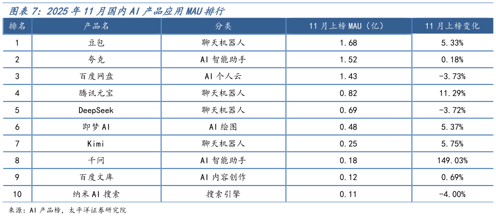 想问下各位网友2025年11月国内AI产品应用MAU排行