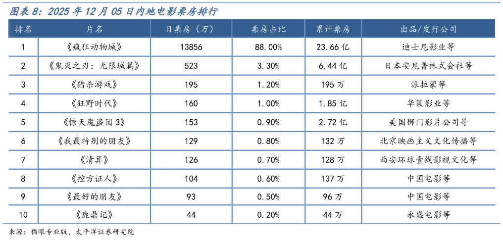 一起讨论下2025年12月05日内地电影票房排行