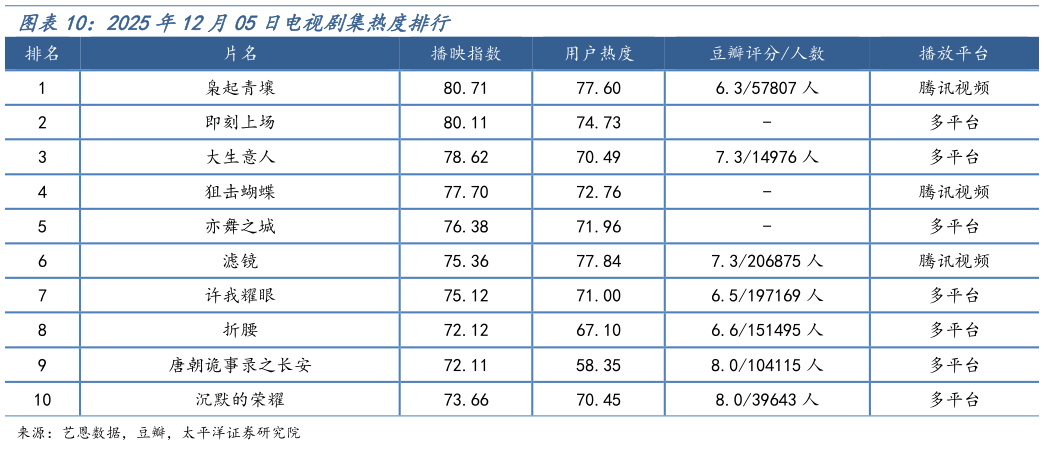 你知道2025年12月05日电视剧集热度排行