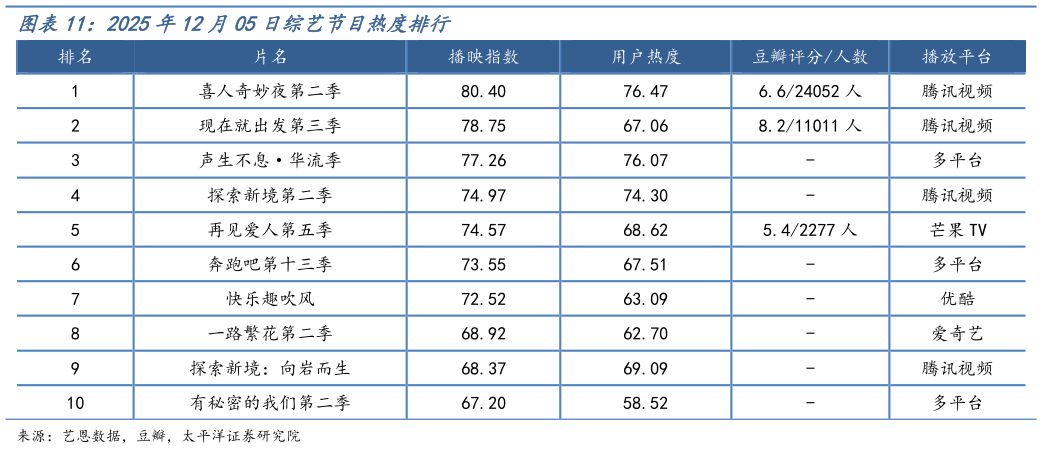 想关注一下2025年12月05日综艺节目热度排行