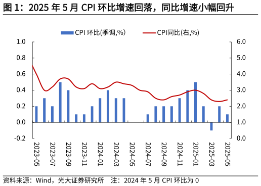 怎样理解2025 年 5 月 CPI 环比增速回落，同比增速小幅回升