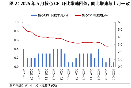 一起讨论下2025 年 5 月核心 CPI 环比增速回落，同比增速与上月一致
