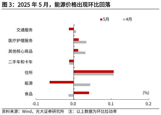 怎样理解2025 年 5 月，能源价格出现环比回落