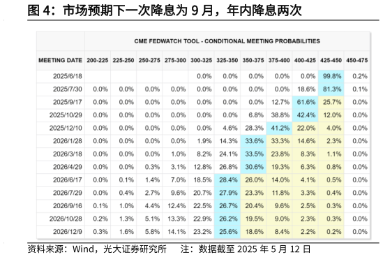 如何解释市场预期下一次降息为 9 月，年内降息两次