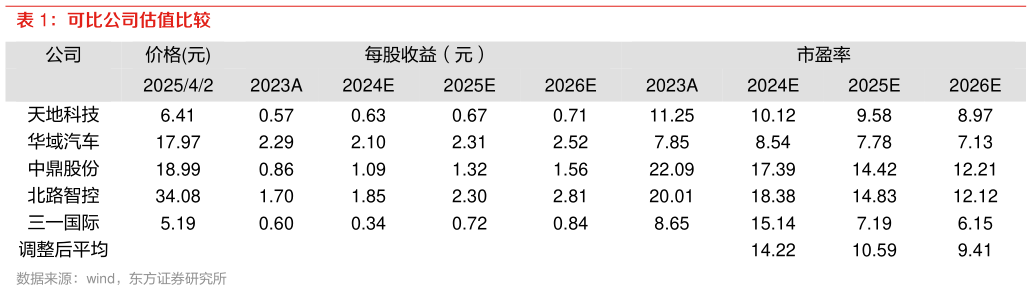 想问下各位网友可比公司估值比较