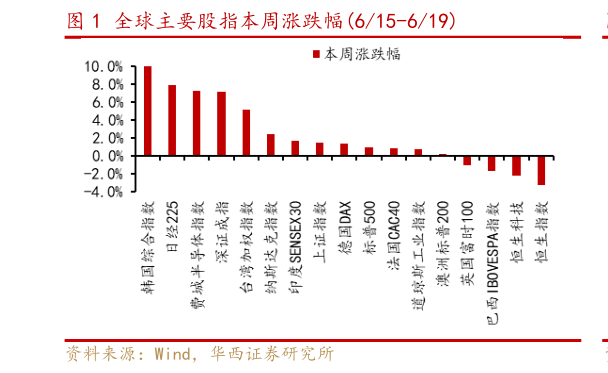 一起讨论下全球主要股指本周涨跌幅615-619