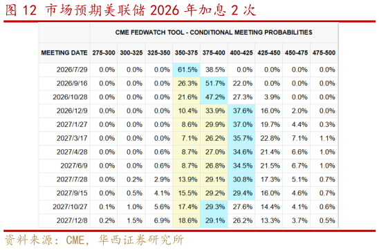 请问一下市场预期美联储 2026 年加息 2 次