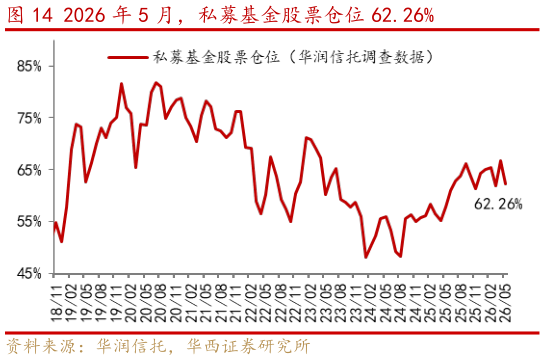 如何才能2026 年 5 月，私募基金股票仓位 62.26%