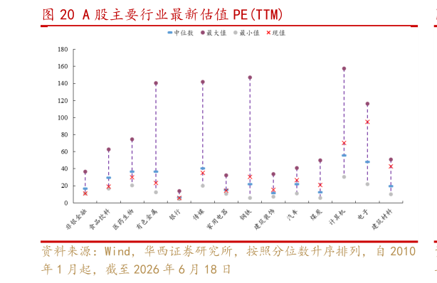 如何看待A 股主要行业最新估值 PETTM