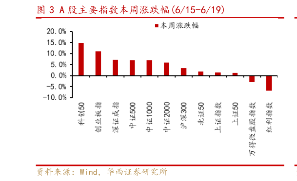 咨询下各位A 股主要指数本周涨跌幅615-619