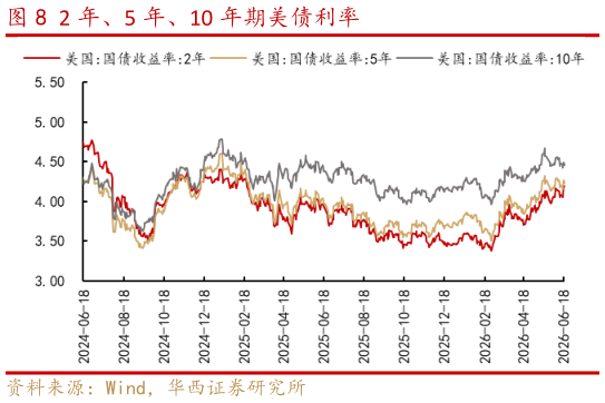 想问下各位网友2 年、5 年、10 年期美债利率