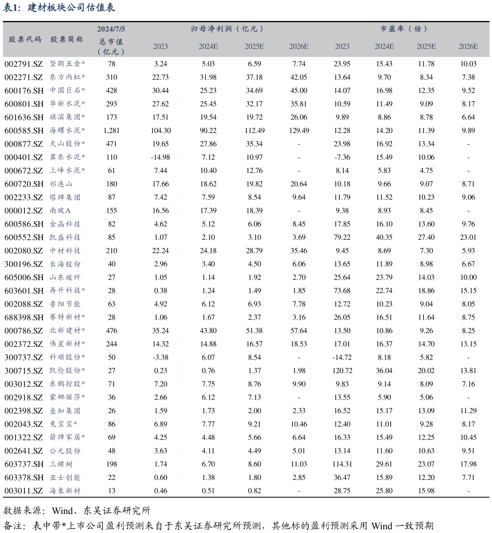 如何了解建材板块公司估值表