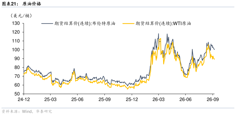 怎样理解原油价格