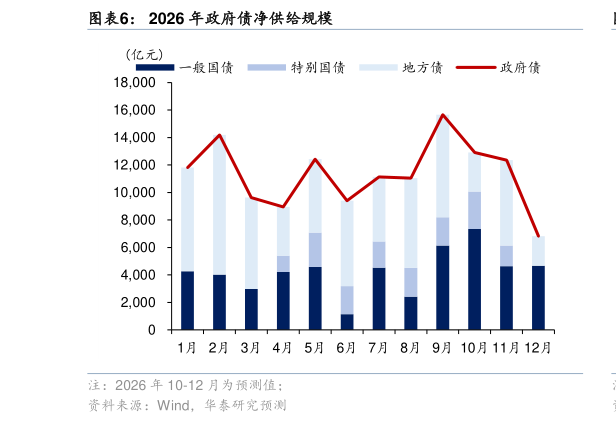 咨询大家2026 年政府债净供给规模