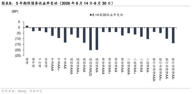 你知道5 年期限债券收益率变动（2026 年 8 月 14 日-9 月 30 日）
