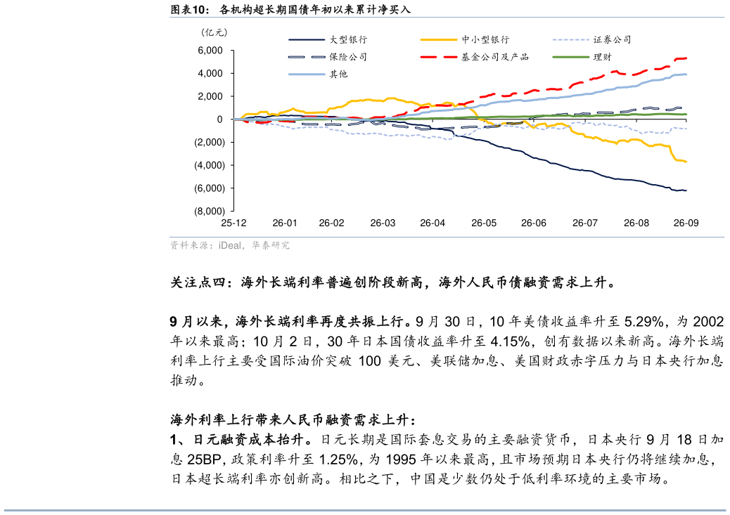 如何才能各机构超长期国债年初以来累计净买入
