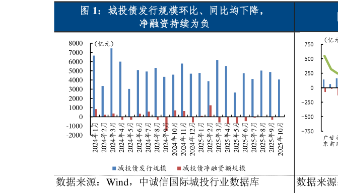 各位网友请教一下城投债发行规模环比、同比均下降，