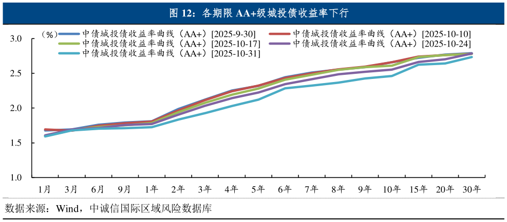 如何解释各期限 AA级城投债收益率下行