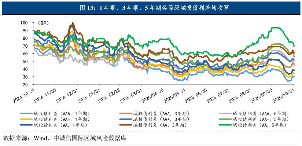 咨询下各位1 年期、3 年期、5 年期各等级城投债利差均收窄