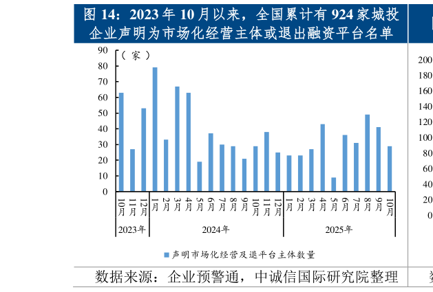谁知道2023 年 10 月以来，全国累计有 924 家城投