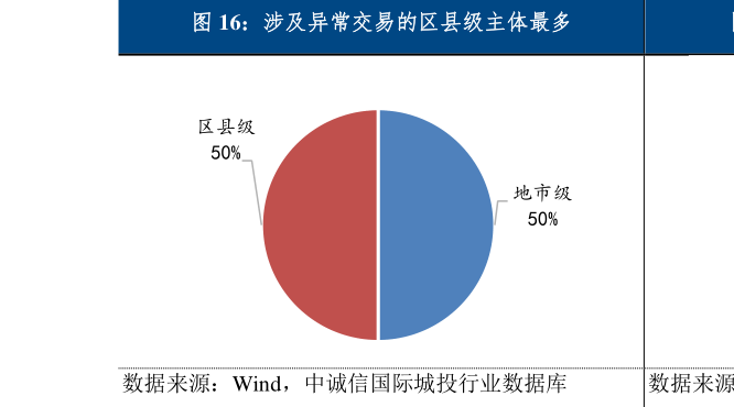 谁知道涉及异常交易的区县级主体最多